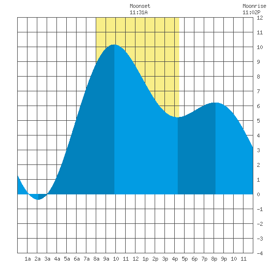 Tide Chart for 2021/01/4