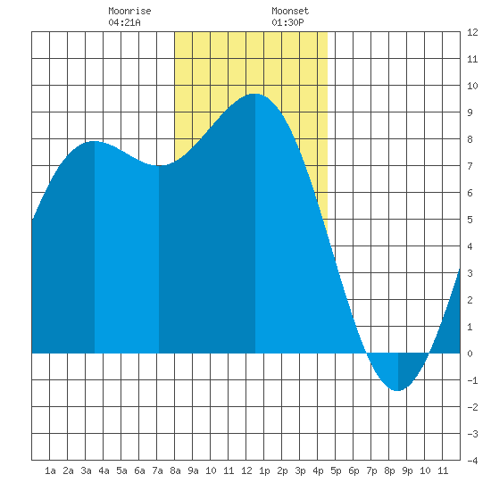 Tide Chart for 2021/01/9