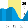 Tide chart for Cherry Point, Birch Bay, Washington on 2021/02/20