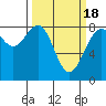 Tide chart for Cherry Point, Birch Bay, Washington on 2021/03/18
