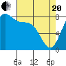 Tide chart for Cherry Point, Birch Bay, Washington on 2021/04/20