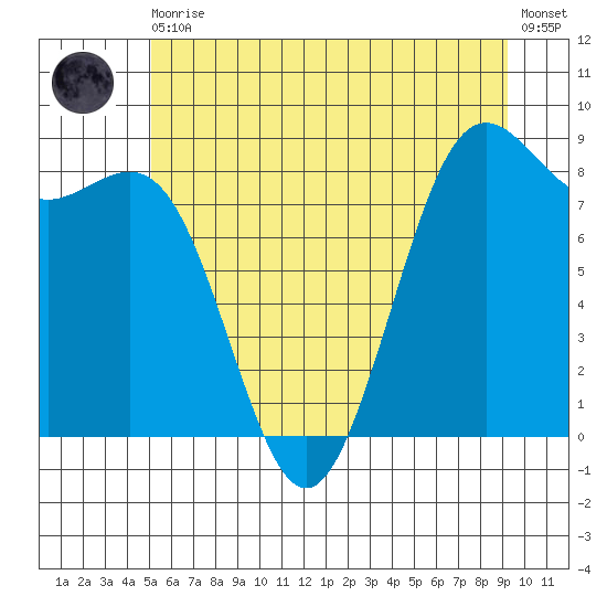 Tide Chart for 2021/06/10