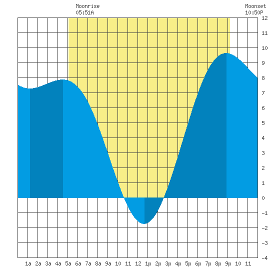 Tide Chart for 2021/06/11