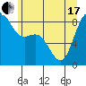 Tide chart for Cherry Point, Birch Bay, Washington on 2021/06/17