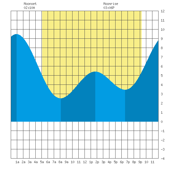 Tide Chart for 2021/06/19