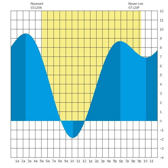 Tide Chart for 2021/06/22