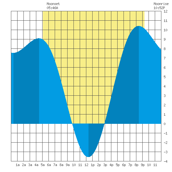 Tide Chart for 2021/06/25