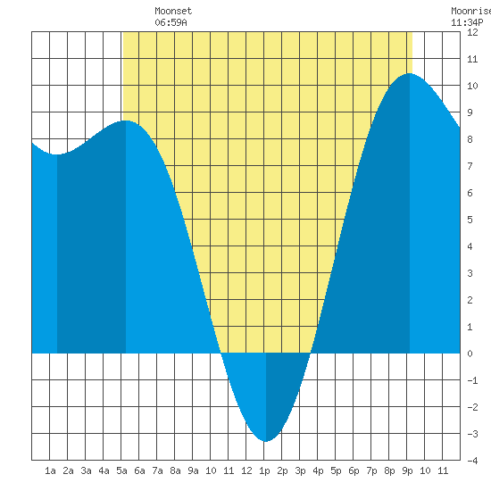 Tide Chart for 2021/06/26