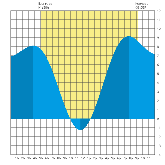 Tide Chart for 2021/06/9