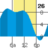 Tide chart for Cherry Point, Birch Bay, Washington on 2022/02/26