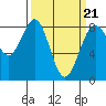 Tide chart for Cherry Point, Birch Bay, Washington on 2022/03/21