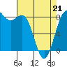 Tide chart for Cherry Point, Birch Bay, Washington on 2022/04/21
