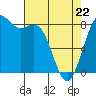 Tide chart for Cherry Point, Birch Bay, Washington on 2022/04/22