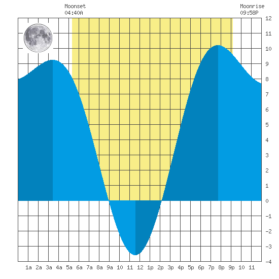 Tide Chart for 2022/07/13