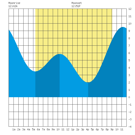 Tide Chart for 2022/07/19