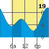 Tide chart for Cherry Point, Birch Bay, Washington on 2022/07/19
