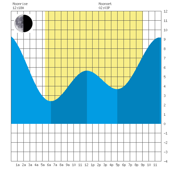 Tide Chart for 2022/07/20