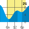 Tide chart for Cherry Point, Birch Bay, Washington on 2022/07/21