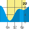 Tide chart for Cherry Point, Birch Bay, Washington on 2022/07/22