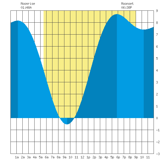 Tide Chart for 2022/07/24