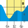 Tide chart for Cherry Point, Birch Bay, Washington on 2022/07/8