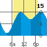 Tide chart for Cherry Point, Birch Bay, Washington on 2022/09/15