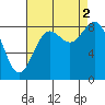 Tide chart for Cherry Point, Birch Bay, Washington on 2022/09/2