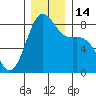 Tide chart for Cherry Point, Birch Bay, Washington on 2022/12/14