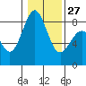 Tide chart for Cherry Point, Birch Bay, Washington on 2023/01/27