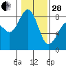 Tide chart for Cherry Point, Birch Bay, Washington on 2023/01/28