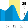 Tide chart for Cherry Point, Birch Bay, Washington on 2023/01/29