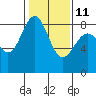 Tide chart for Cherry Point, Birch Bay, Washington on 2023/02/11