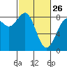 Tide chart for Cherry Point, Birch Bay, Washington on 2023/02/26