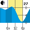 Tide chart for Cherry Point, Birch Bay, Washington on 2023/02/27