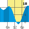 Tide chart for Cherry Point, Birch Bay, Washington on 2023/04/10