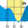 Tide chart for Cherry Point, Birch Bay, Washington on 2023/04/25