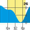 Tide chart for Cherry Point, Birch Bay, Washington on 2023/04/26