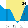 Tide chart for Cherry Point, Birch Bay, Washington on 2023/05/24