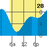 Tide chart for Birch Bay St Park, Cherry Point, Washington on 2023/06/28