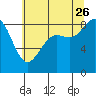 Tide chart for Cherry Point, Birch Bay, Washington on 2023/07/26