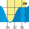 Tide chart for Cherry Point, Birch Bay, Washington on 2023/07/28