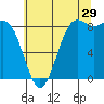 Tide chart for Cherry Point, Birch Bay, Washington on 2023/07/29