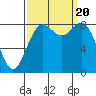 Tide chart for Cherry Point, Birch Bay, Washington on 2023/09/20