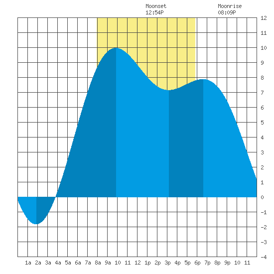 Tide Chart for 2023/11/1