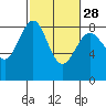 Tide chart for Cherry Point, Birch Bay, Washington on 2024/02/28