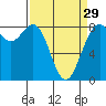 Tide chart for Cherry Point, Birch Bay, Washington on 2024/03/29