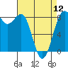 Tide chart for Cherry Point, Birch Bay, Washington on 2024/04/12
