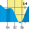 Tide chart for Cherry Point, Birch Bay, Washington on 2024/04/14