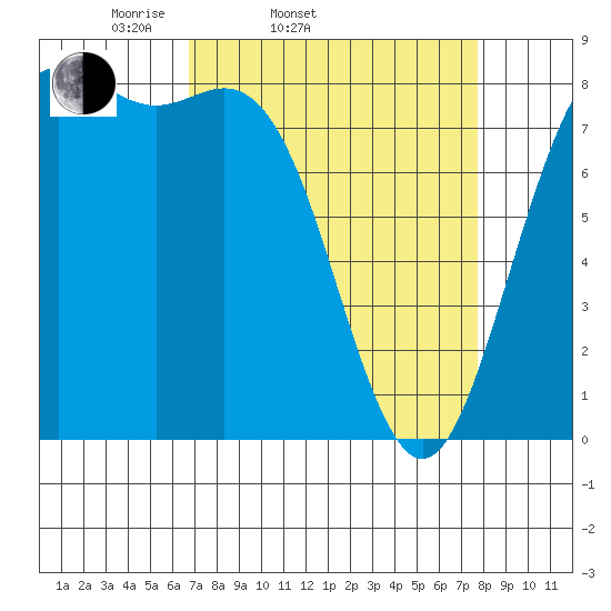 Tide Chart for 2024/04/1