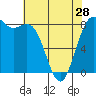 Tide chart for Cherry Point, Birch Bay, Washington on 2024/04/28